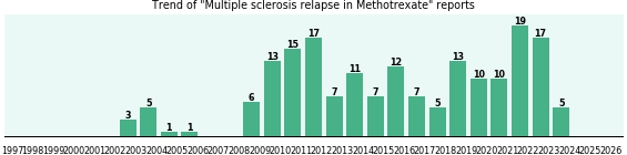 Could Methotrexate cause Multiple sclerosis relapse? Could Methotrexate cause Multiple sclerosis relapse?